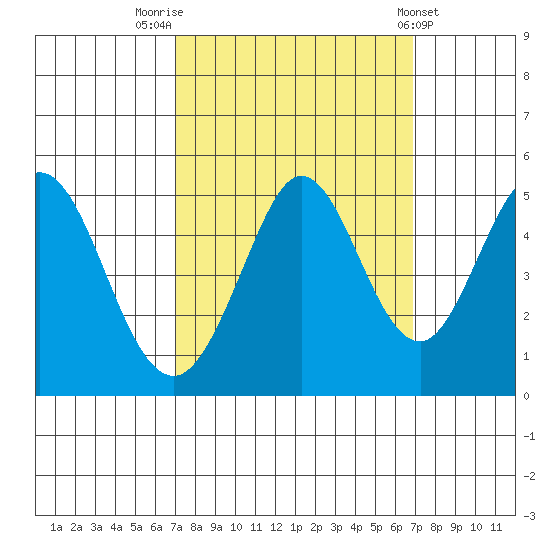 Vallejo tide chart for Monday, September 30, 2024