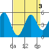 Vallejo tide chart for Tuesday, September 3, 2024