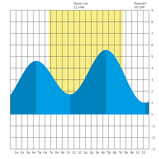 Vallejo tide chart for Saturday, September 7, 2024