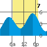 Vallejo tide chart for Saturday, September 7, 2024