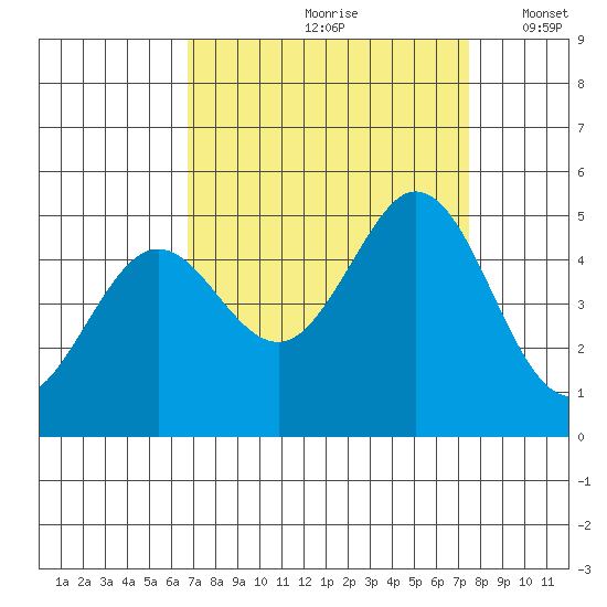 Vallejo tide chart for Sunday, September 8, 2024