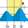 Vallejo tide chart for Sunday, September 8, 2024