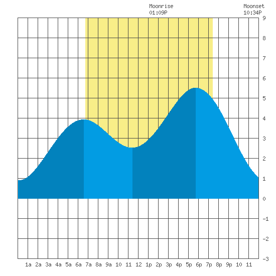 Vallejo tide chart for Monday, September 9, 2024