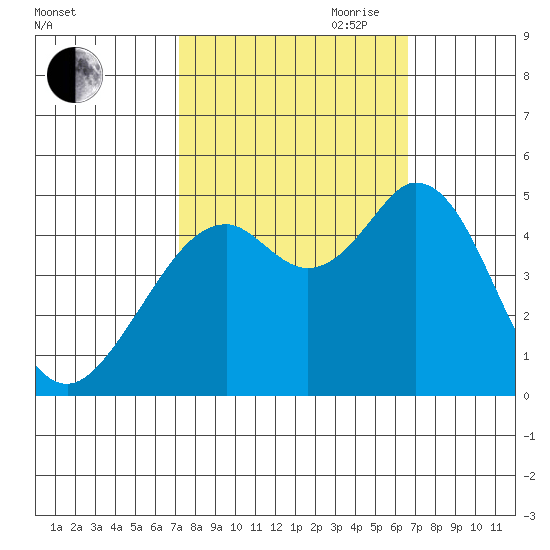 Vallejo tide chart for Thursday, October 10, 2024