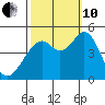 Vallejo tide chart for Thursday, October 10, 2024