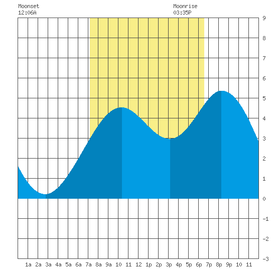 Vallejo tide chart for Friday, October 11, 2024
