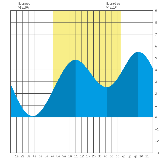 Vallejo tide chart for Saturday, October 12, 2024