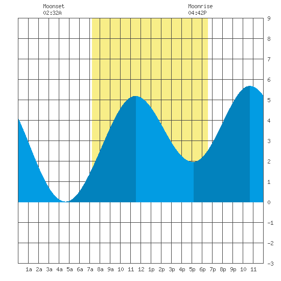 Vallejo tide chart for Sunday, October 13, 2024
