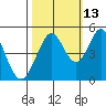 Vallejo tide chart for Sunday, October 13, 2024