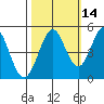 Vallejo tide chart for Monday, October 14, 2024