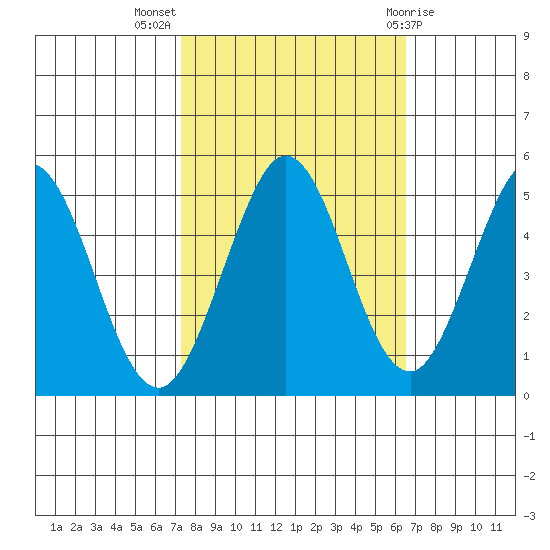 Vallejo tide chart for Tuesday, October 15, 2024