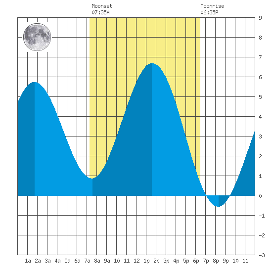 Vallejo tide chart for Thursday, October 17, 2024