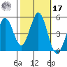 Vallejo tide chart for Thursday, October 17, 2024
