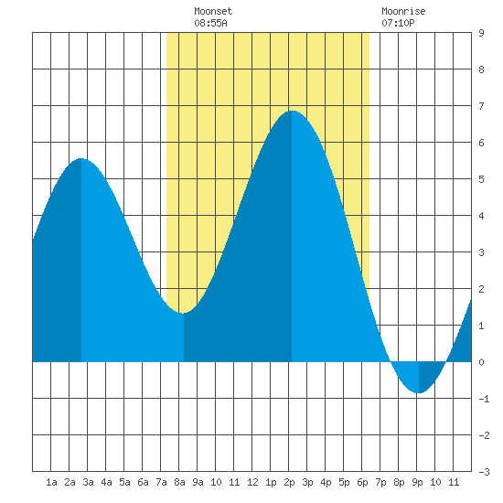 Vallejo tide chart for Friday, October 18, 2024