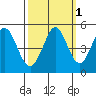 Vallejo tide chart for Tuesday, October 1, 2024