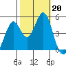 Vallejo tide chart for Sunday, October 20, 2024