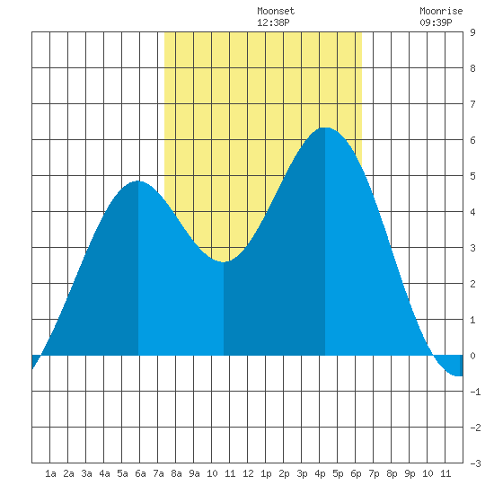 Vallejo tide chart for Monday, October 21, 2024