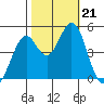Vallejo tide chart for Monday, October 21, 2024