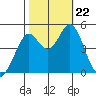 Vallejo tide chart for Tuesday, October 22, 2024