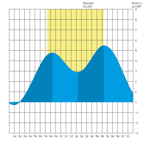 Vallejo tide chart for Wednesday, October 23, 2024