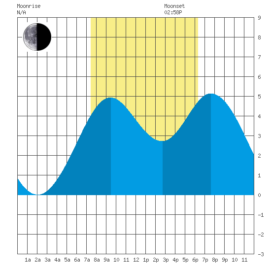 Vallejo tide chart for Thursday, October 24, 2024