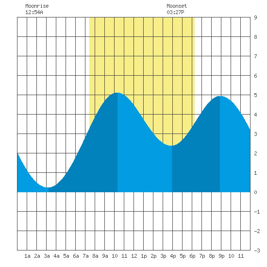 Vallejo tide chart for Friday, October 25, 2024