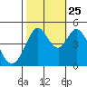 Vallejo tide chart for Friday, October 25, 2024