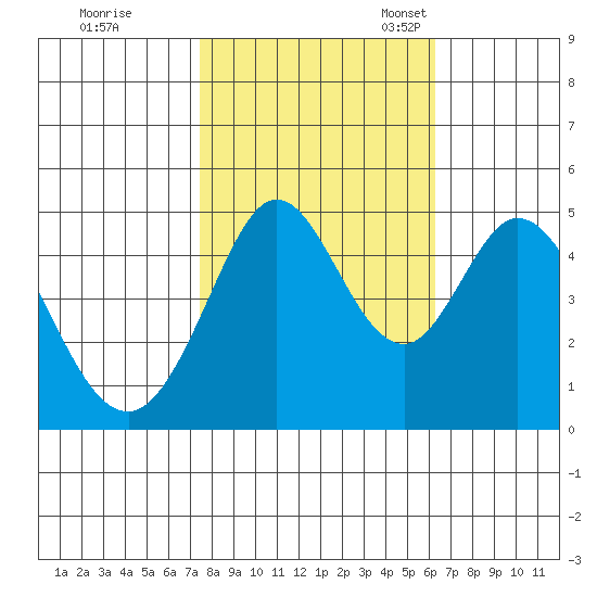 Vallejo tide chart for Saturday, October 26, 2024