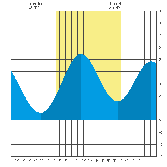 Vallejo tide chart for Sunday, October 27, 2024