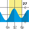 Vallejo tide chart for Sunday, October 27, 2024
