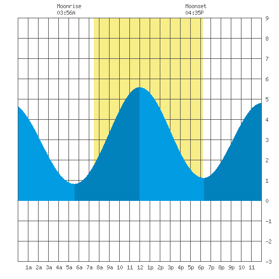 Vallejo tide chart for Monday, October 28, 2024