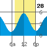 Vallejo tide chart for Monday, October 28, 2024