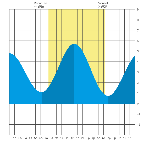 Vallejo tide chart for Tuesday, October 29, 2024