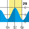 Vallejo tide chart for Tuesday, October 29, 2024