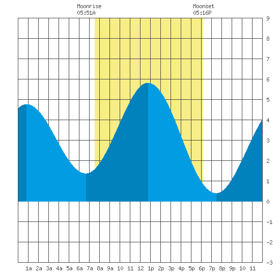 Vallejo tide chart for Wednesday, October 30, 2024
