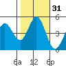 Vallejo tide chart for Thursday, October 31, 2024