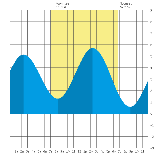 Vallejo tide chart for Thursday, October 3, 2024