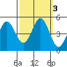 Vallejo tide chart for Thursday, October 3, 2024