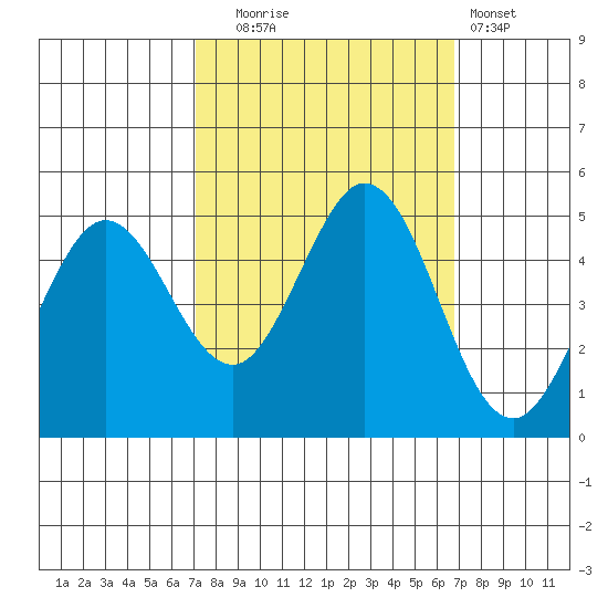 Vallejo tide chart for Friday, October 4, 2024