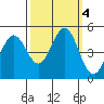 Vallejo tide chart for Friday, October 4, 2024