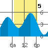 Vallejo tide chart for Saturday, October 5, 2024