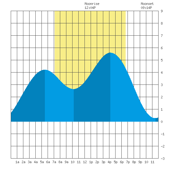 Vallejo tide chart for Monday, October 7, 2024