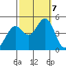 Vallejo tide chart for Monday, October 7, 2024
