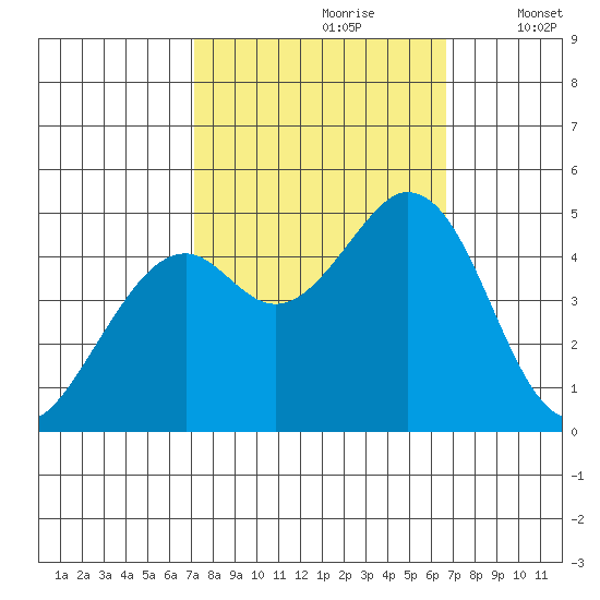 Vallejo tide chart for Tuesday, October 8, 2024