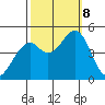 Vallejo tide chart for Tuesday, October 8, 2024