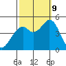 Vallejo tide chart for Wednesday, October 9, 2024