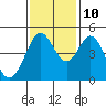 Vallejo tide chart for Sunday, November 10, 2024