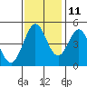 Vallejo tide chart for Monday, November 11, 2024