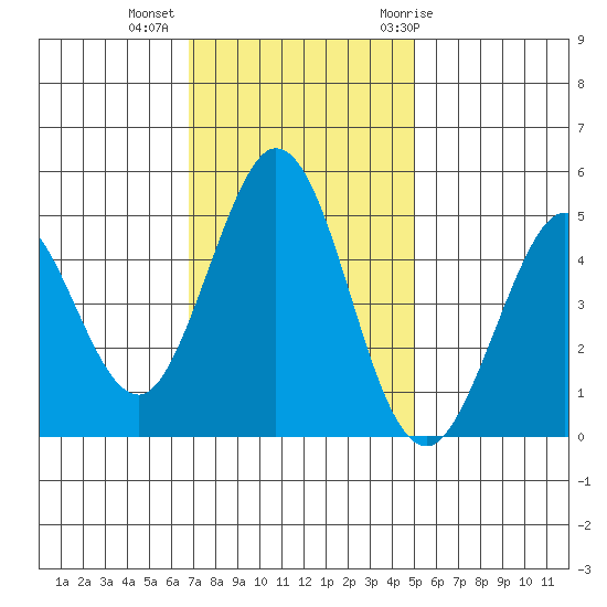 Vallejo tide chart for Wednesday, November 13, 2024