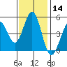 Vallejo tide chart for Thursday, November 14, 2024